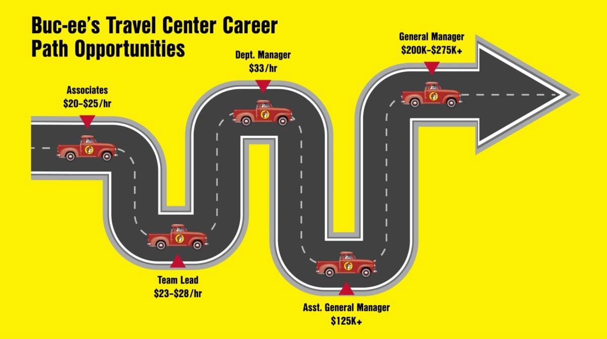 Buc-ee's career path 