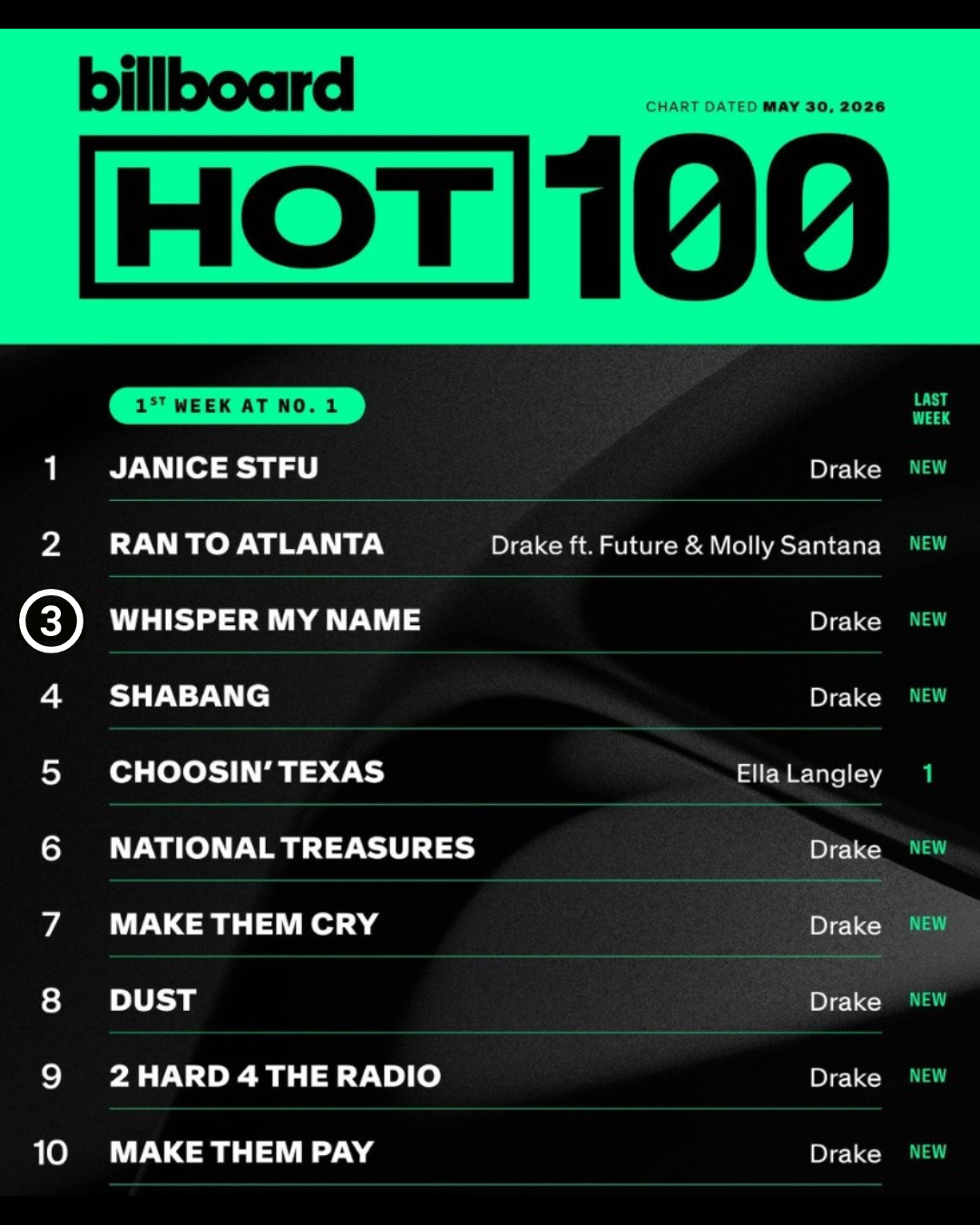 Ella Langley prevents Drake from holding all ten pots in the Hot 100 Top Ten